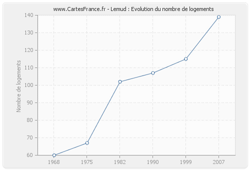 Lemud : Evolution du nombre de logements