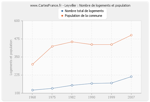 Leyviller : Nombre de logements et population