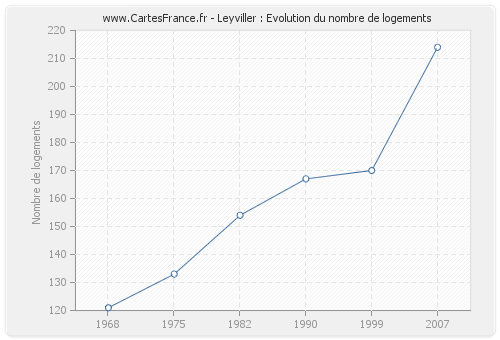 Leyviller : Evolution du nombre de logements