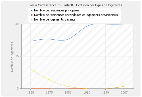 Lostroff : Evolution des types de logements