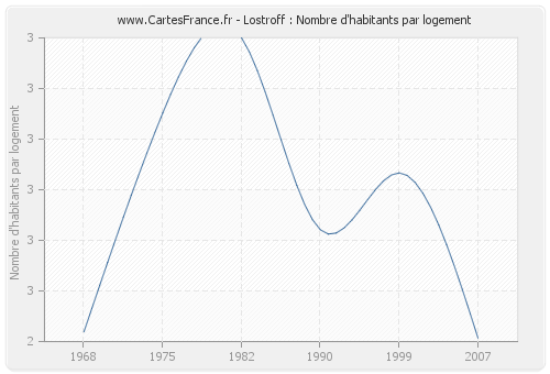 Lostroff : Nombre d'habitants par logement