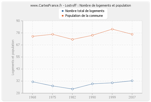 Lostroff : Nombre de logements et population