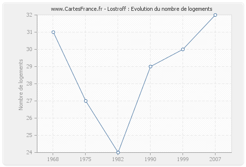 Lostroff : Evolution du nombre de logements