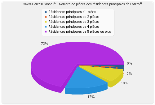 Nombre de pièces des résidences principales de Lostroff