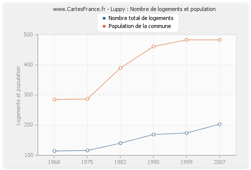 Luppy : Nombre de logements et population