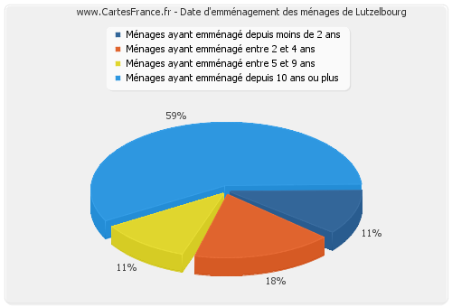 Date d'emménagement des ménages de Lutzelbourg