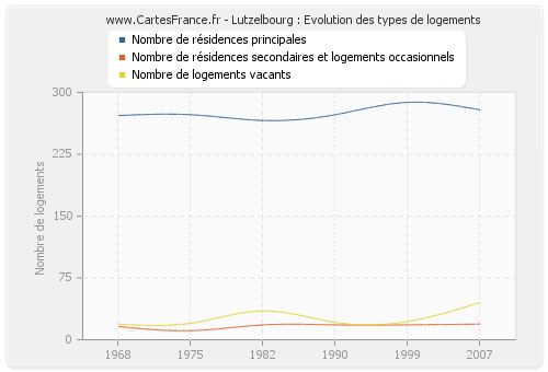 Lutzelbourg : Evolution des types de logements