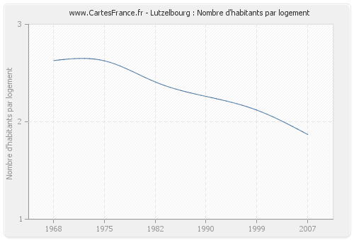 Lutzelbourg : Nombre d'habitants par logement