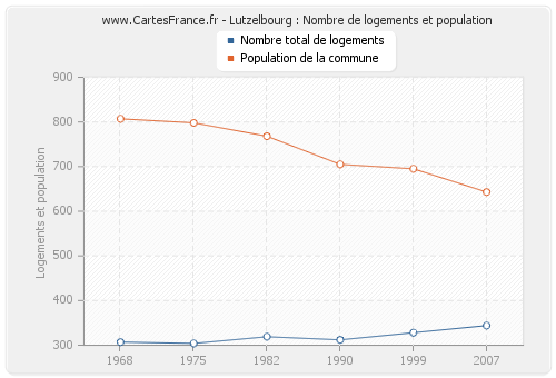 Lutzelbourg : Nombre de logements et population