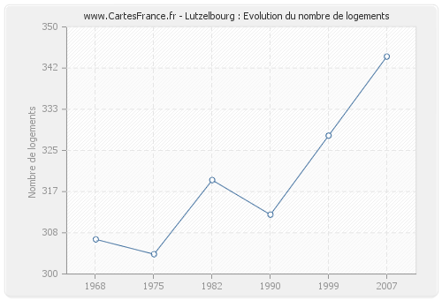 Lutzelbourg : Evolution du nombre de logements