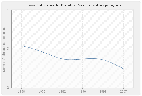 Mainvillers : Nombre d'habitants par logement