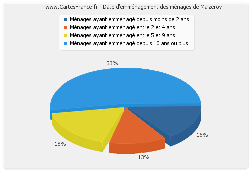 Date d'emménagement des ménages de Maizeroy