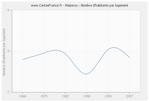 Maizeroy : Nombre d'habitants par logement