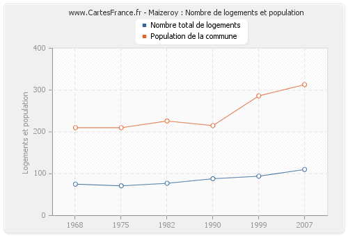 Maizeroy : Nombre de logements et population