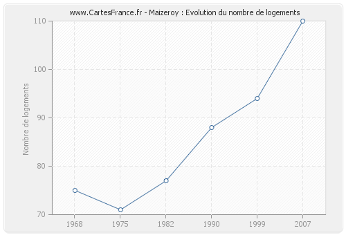 Maizeroy : Evolution du nombre de logements