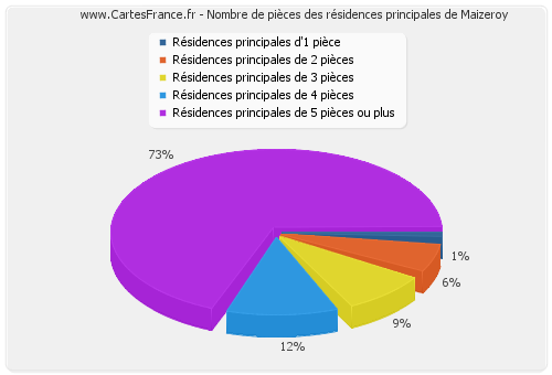 Nombre de pièces des résidences principales de Maizeroy