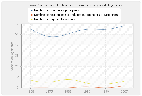 Marthille : Evolution des types de logements