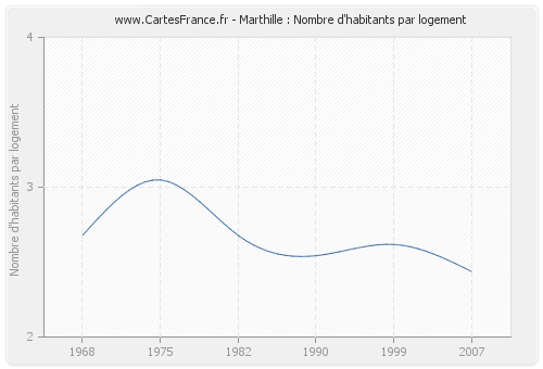 Marthille : Nombre d'habitants par logement