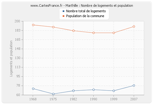 Marthille : Nombre de logements et population