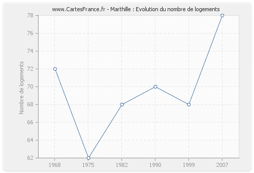 Marthille : Evolution du nombre de logements