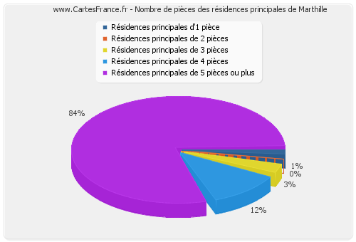 Nombre de pièces des résidences principales de Marthille