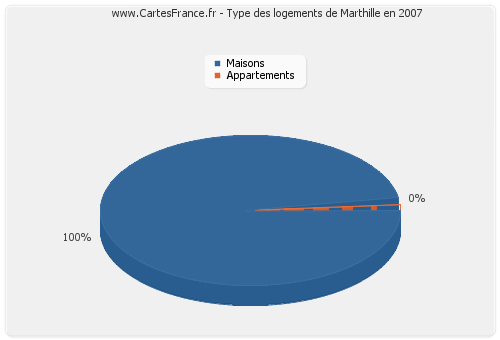 Type des logements de Marthille en 2007