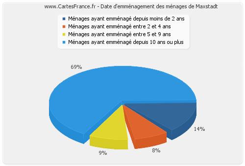 Date d'emménagement des ménages de Maxstadt