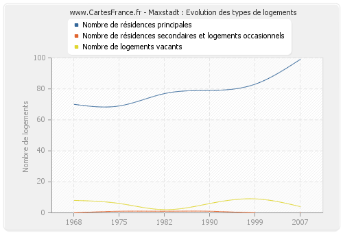 Maxstadt : Evolution des types de logements