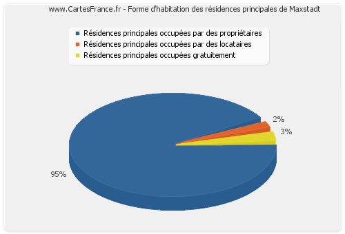 Forme d'habitation des résidences principales de Maxstadt