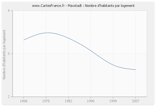 Maxstadt : Nombre d'habitants par logement