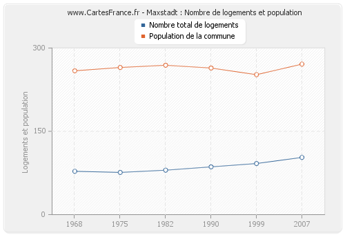 Maxstadt : Nombre de logements et population