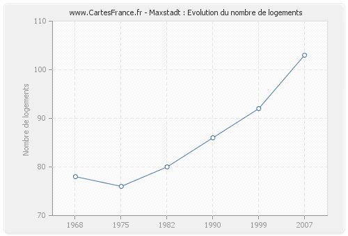 Maxstadt : Evolution du nombre de logements