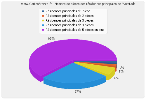 Nombre de pièces des résidences principales de Maxstadt