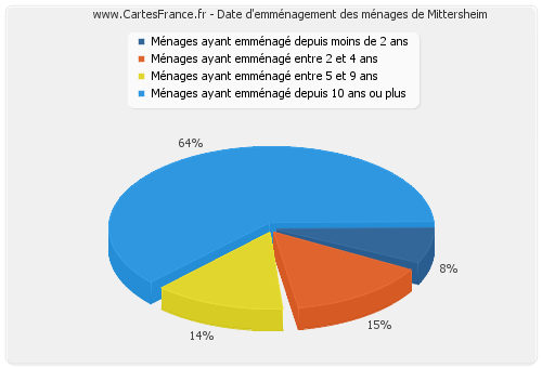 Date d'emménagement des ménages de Mittersheim