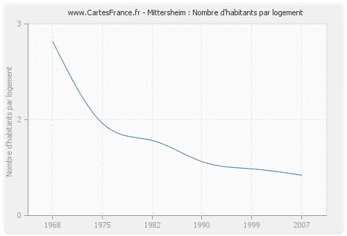 Mittersheim : Nombre d'habitants par logement