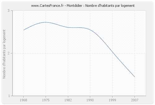 Montdidier : Nombre d'habitants par logement