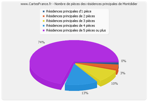 Nombre de pièces des résidences principales de Montdidier