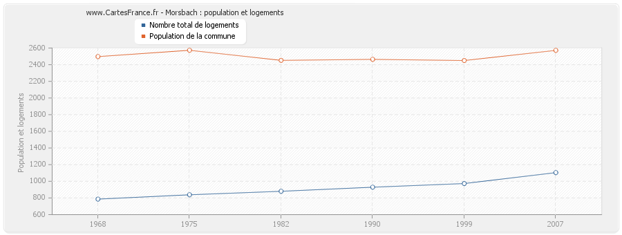 Morsbach : population et logements