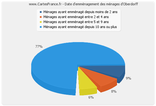 Date d'emménagement des ménages d'Oberdorff