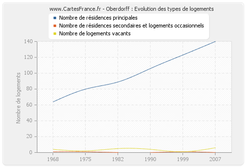 Oberdorff : Evolution des types de logements