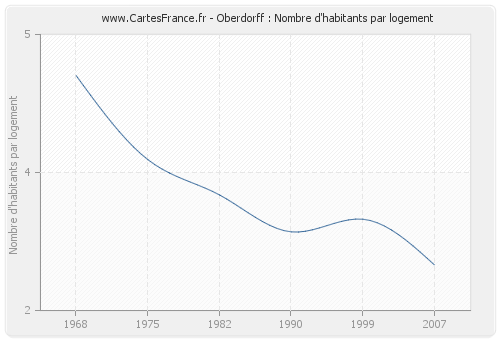 Oberdorff : Nombre d'habitants par logement