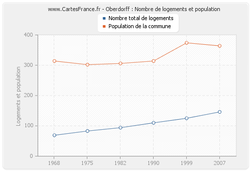 Oberdorff : Nombre de logements et population