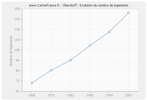 Oberdorff : Evolution du nombre de logements