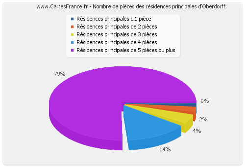 Nombre de pièces des résidences principales d'Oberdorff