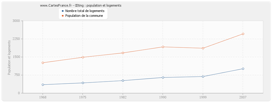 Œting : population et logements