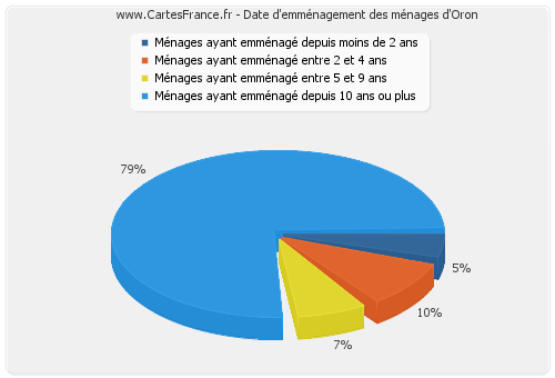 Date d'emménagement des ménages d'Oron