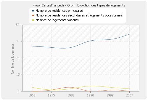 Oron : Evolution des types de logements