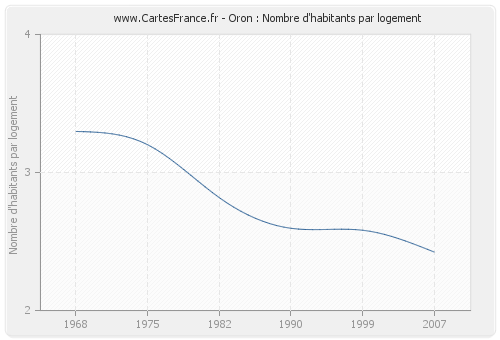 Oron : Nombre d'habitants par logement