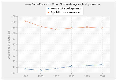 Oron : Nombre de logements et population