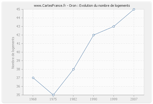 Oron : Evolution du nombre de logements